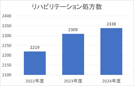 リハビリテーション処方数