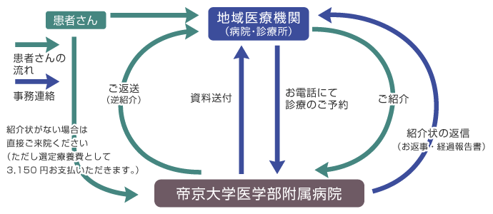 医療連携の流れの図