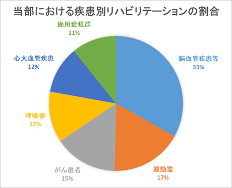 当部における疾患別リハビリテーションの割合