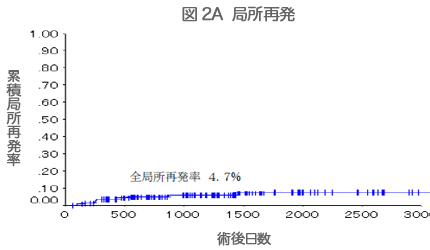 図2A