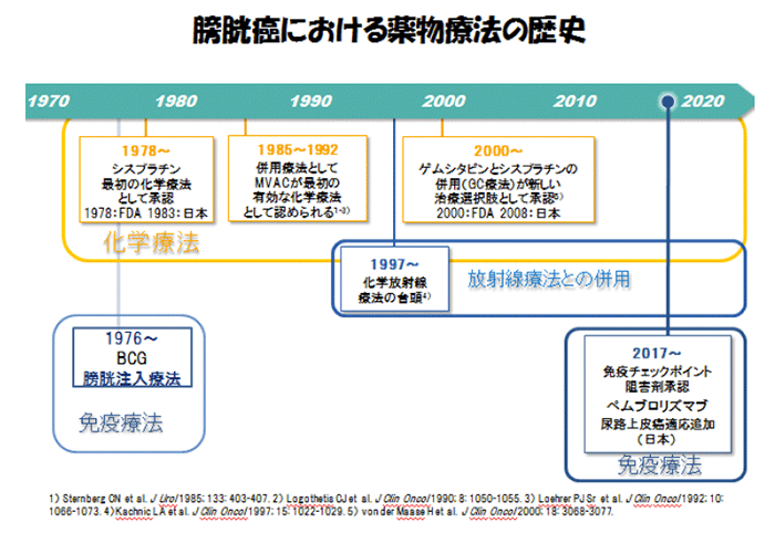 膀胱癌における薬物療法の歴史