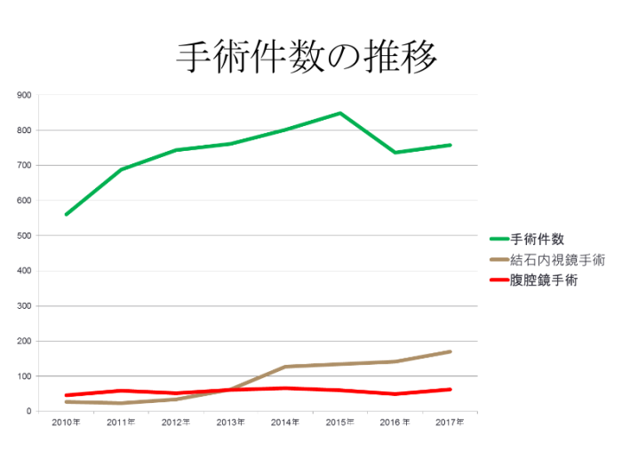手術件数推移 手術件数推移