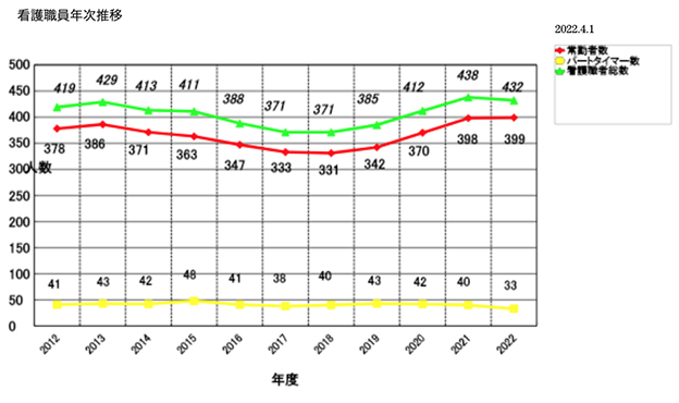 看護職員年次推移
