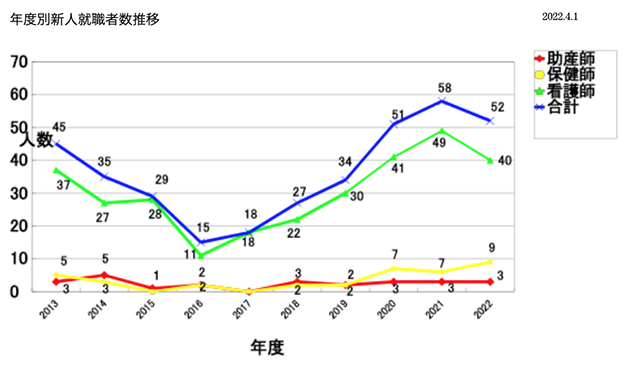 新人職員年次推移