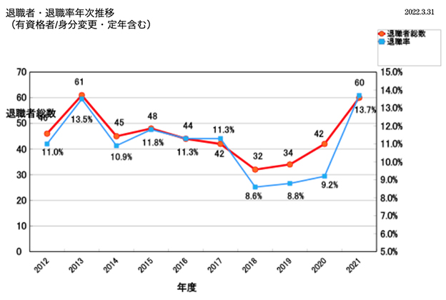退職者・退職率年次推移