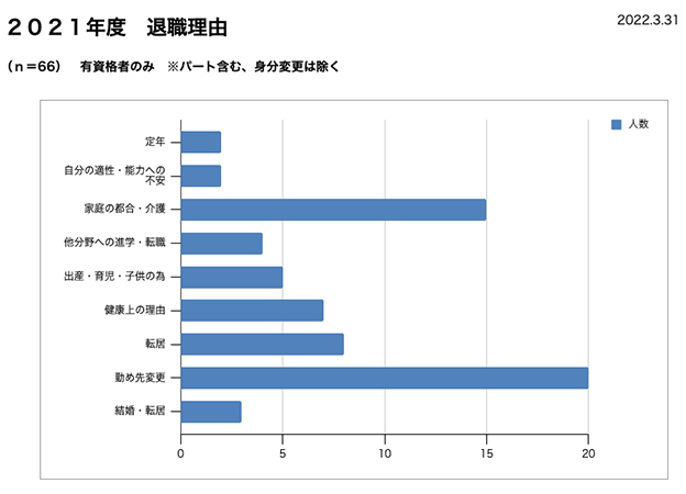2021年度退職理由