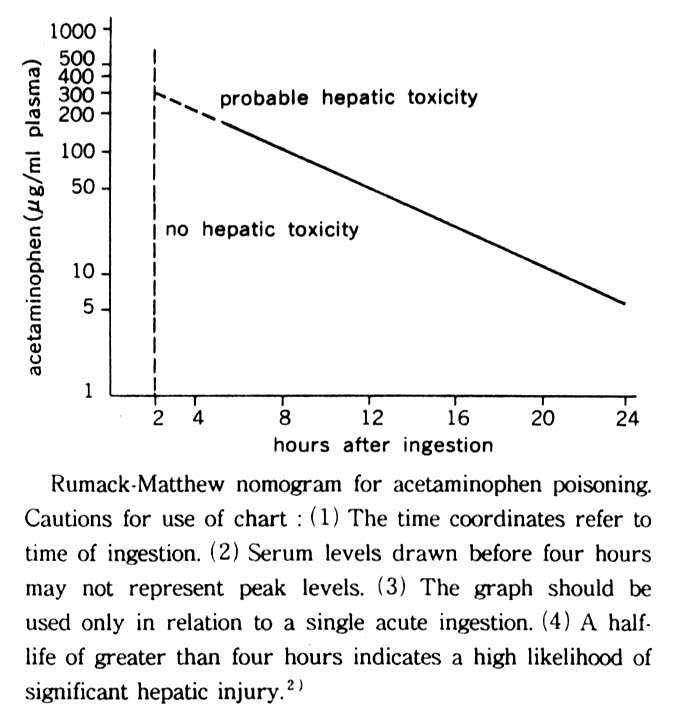 Acetaminophen Nomogram