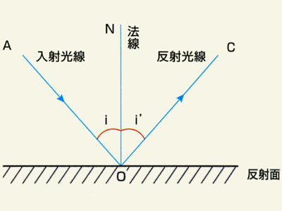 図03