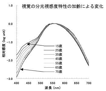 図 18 視感度加齢