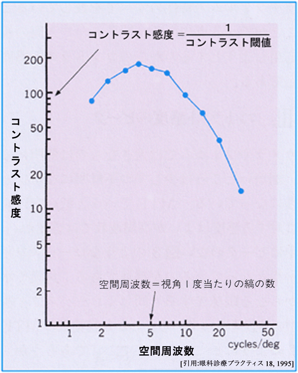 ③