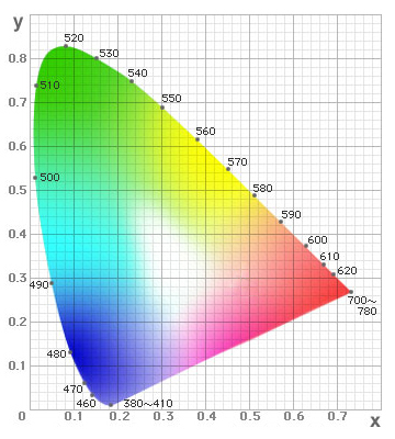 図12 色度図