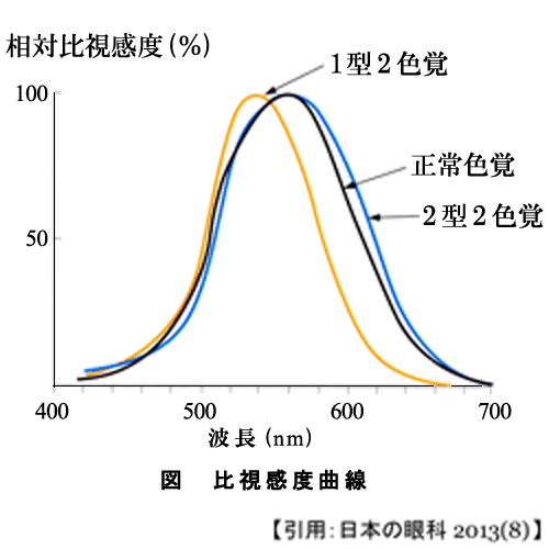 図06 比視感度