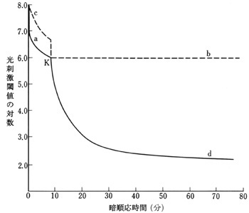 図 01 暗順応曲線
