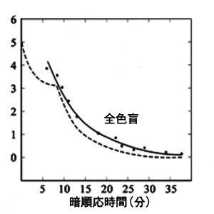 図 04 暗順応