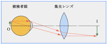 ⑥倒像