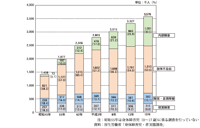 図04 障害内訳