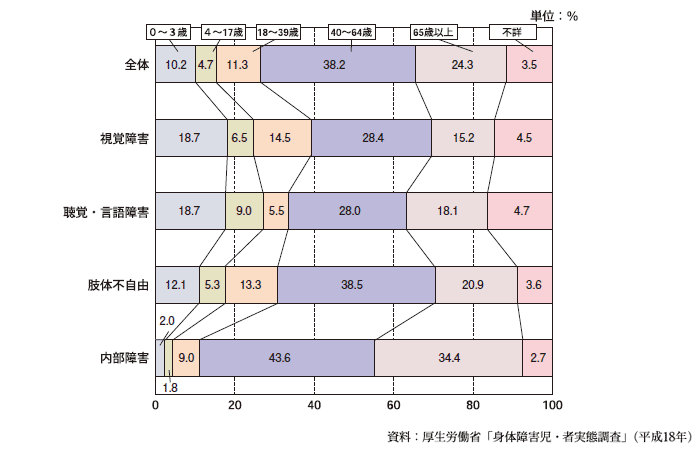 図06 年齢内訳